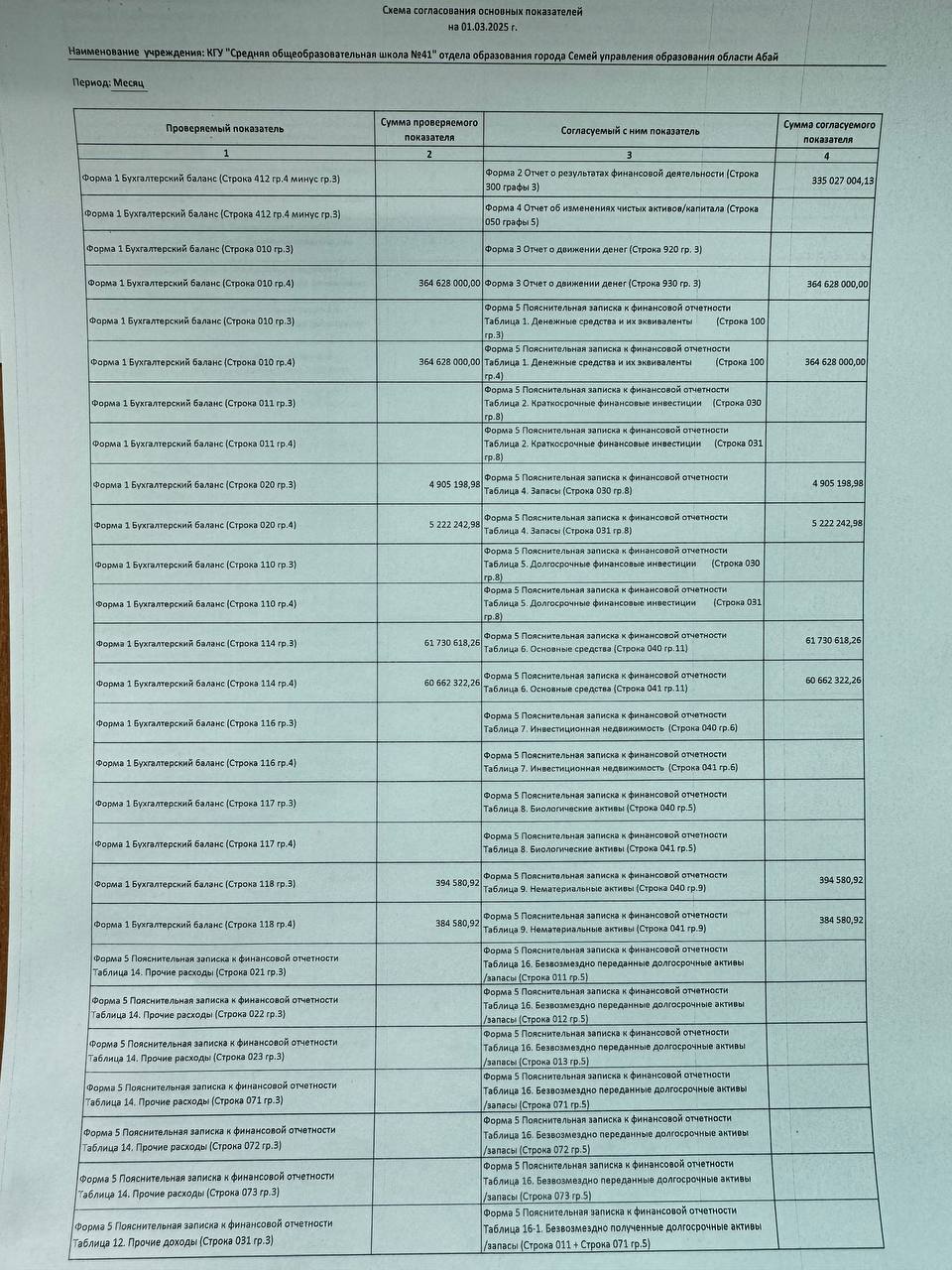 Основные показатели финансовой деятельности на 01.03.2025 г.