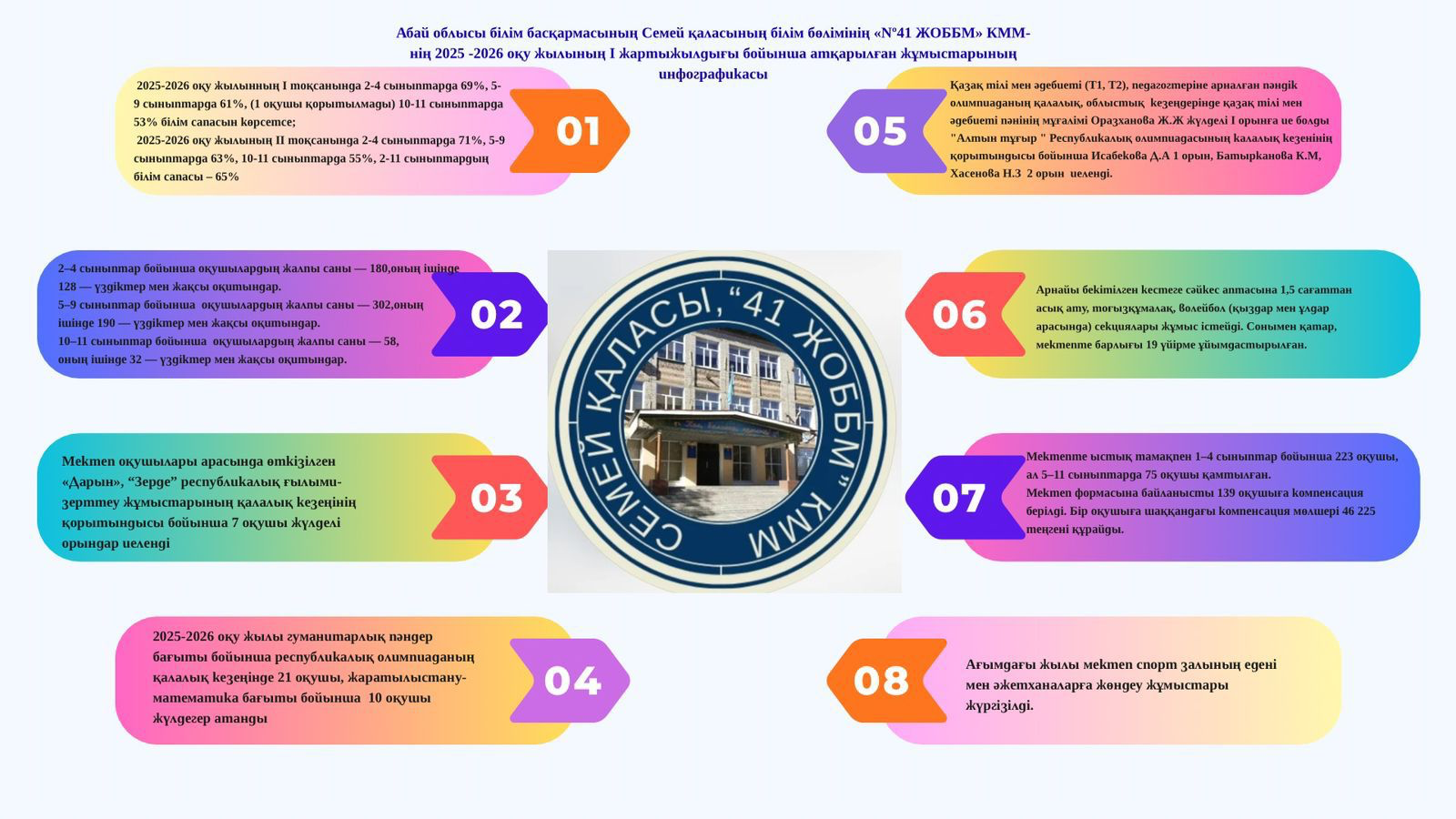 2025-2026 оқу жылының І жарты жылдығында атқарылған жұмыстардың инфографикасы